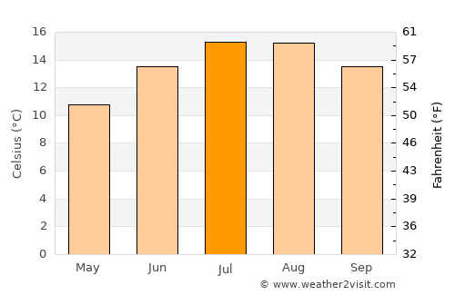 Youghal average temperature in July