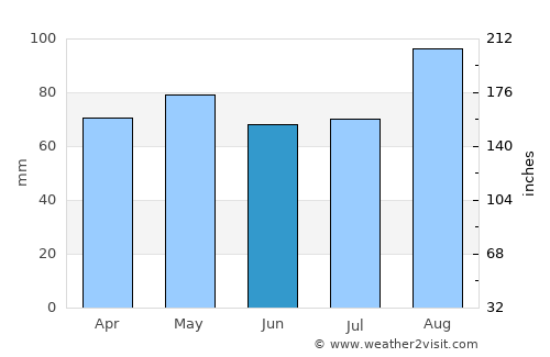 Youghal average rain in June