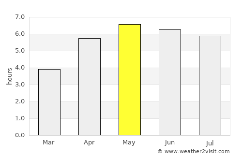 Youghal average rain in May