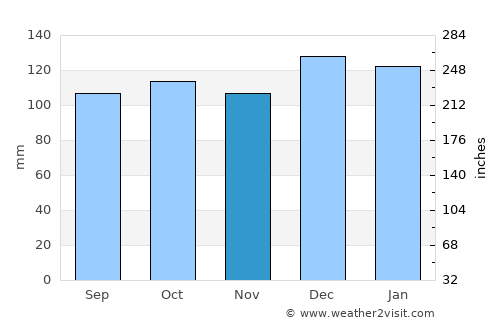 Youghal average rain in November