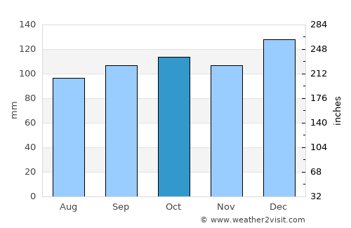 Youghal average rain in October