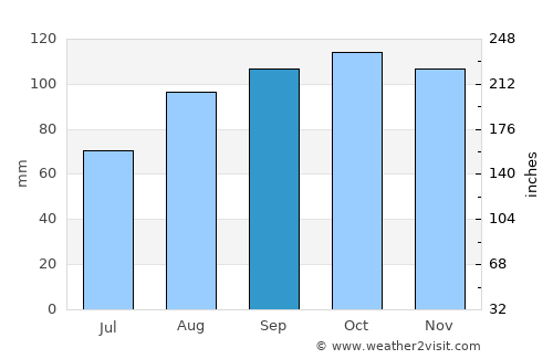 Youghal average rain in September