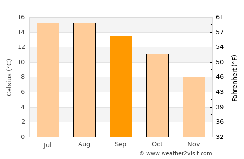 Youghal average temperature in September