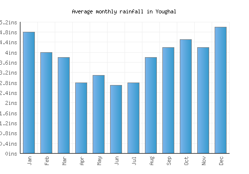 Youghal monthly rainfall chart (inches)