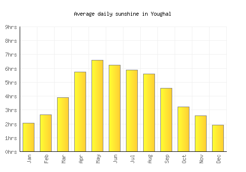 Youghal average daily sunshine chart