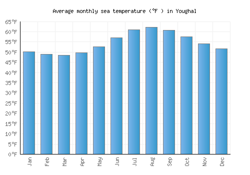 Youghal average sea temperature chart (Fahrenheit)