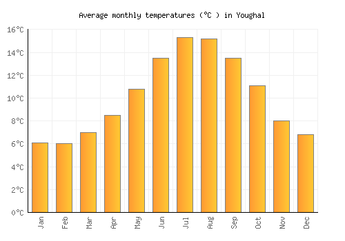 Youghal average temperature chart (Celsius)