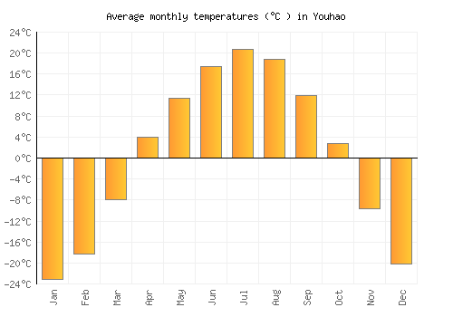 Youhao average temperature chart (Celsius)