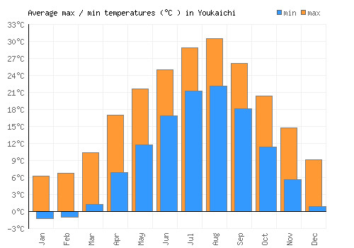 Youkaichi average minimum / maximum temperatures (Celsius)