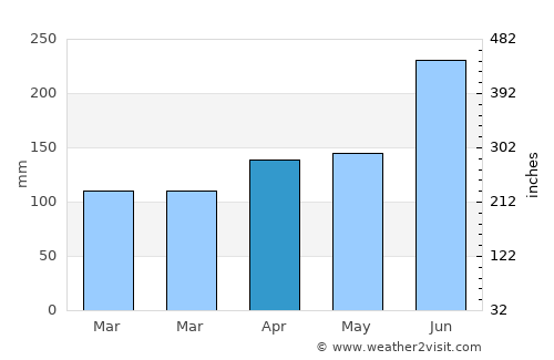 Youkaichi average rain in April