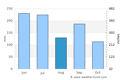 Youkaichi average rain in August