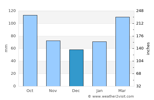Youkaichi average rain in December