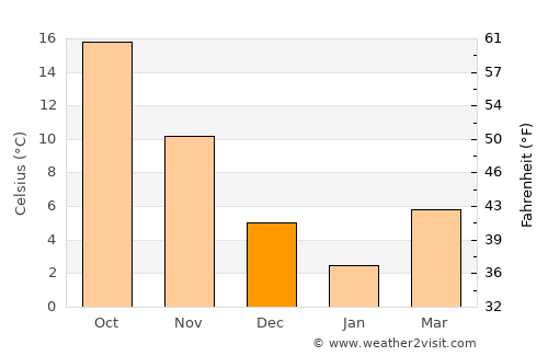 Youkaichi average temperature in December