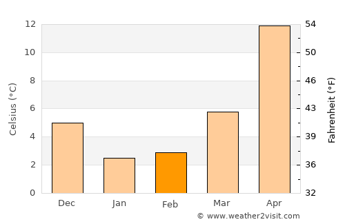 Youkaichi average temperature in February