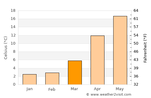 Youkaichi average temperature in March