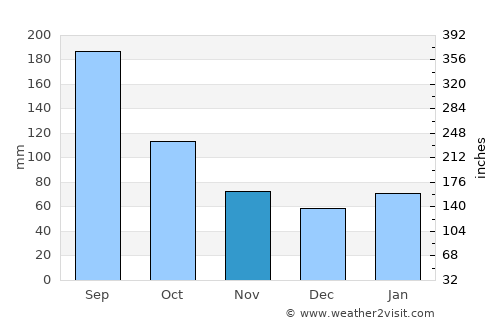 Youkaichi average rain in November