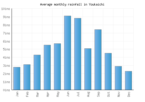 Youkaichi monthly rainfall chart (inches)