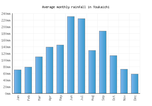 Youkaichi monthly rainfall chart (mm)