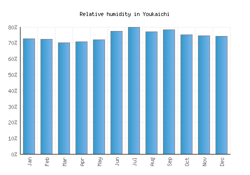 Youkaichi relative humidity averages