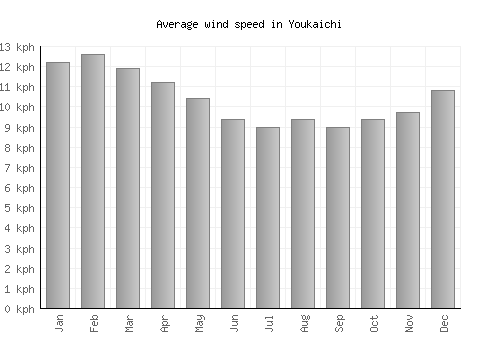 Youkaichi average winspeed by month (km/h)