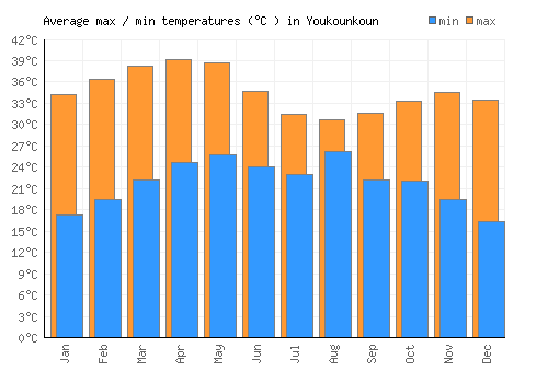 Youkounkoun average minimum / maximum temperatures (Celsius)