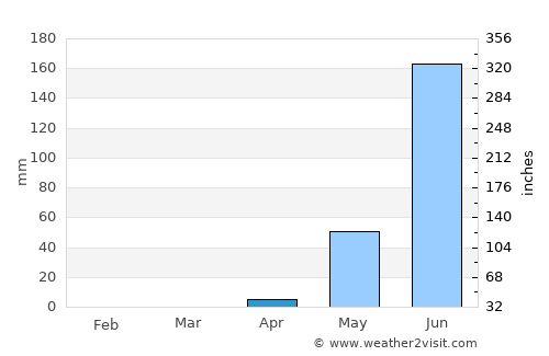 Youkounkoun average rain in April