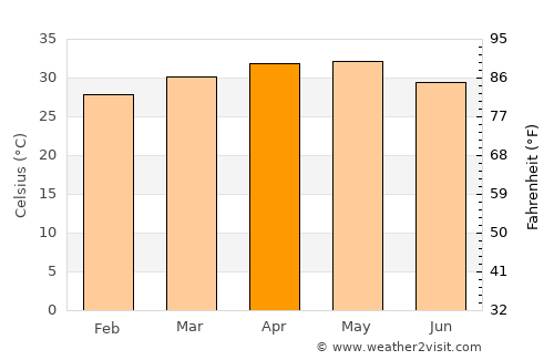 Youkounkoun average temperature in April
