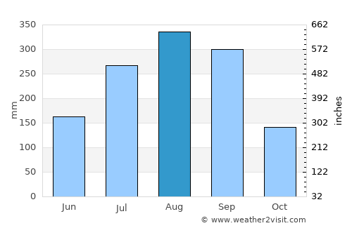 Youkounkoun average rain in August