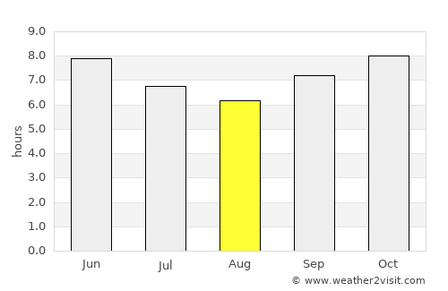 Youkounkoun average rain in August