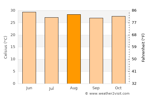 Youkounkoun average temperature in August