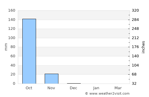 Youkounkoun average rain in December