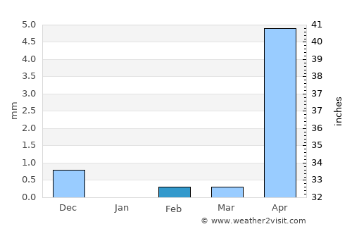 Youkounkoun average rain in February