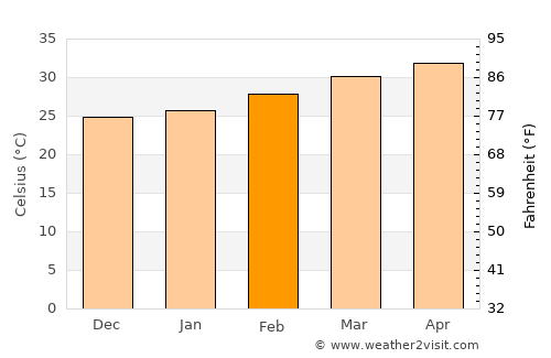 Youkounkoun average temperature in February