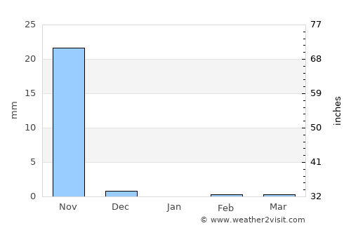 Youkounkoun average rain in January