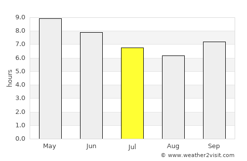 Youkounkoun average rain in July