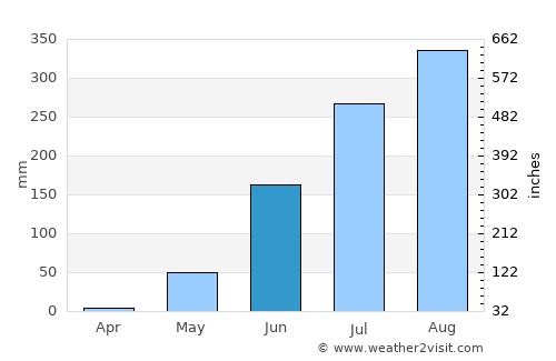 Youkounkoun average rain in June