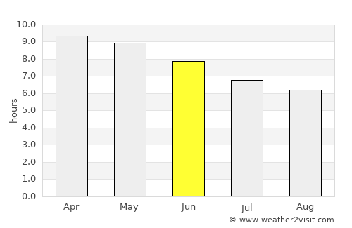 Youkounkoun average rain in June
