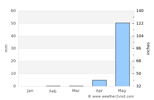 Youkounkoun average rain in March