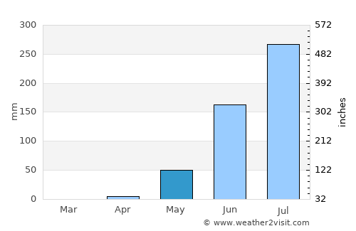 Youkounkoun average rain in May