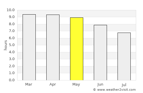 Youkounkoun average rain in May