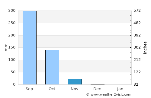 Youkounkoun average rain in November
