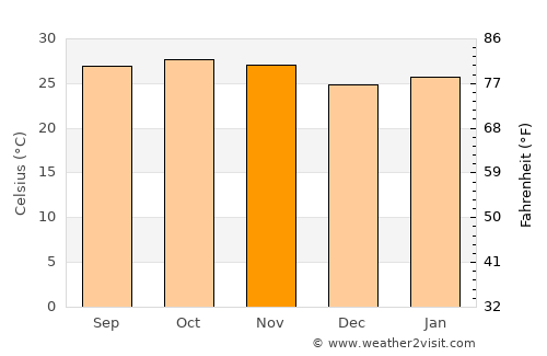 Youkounkoun average temperature in November