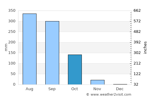 Youkounkoun average rain in October