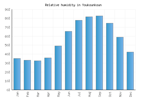 Youkounkoun relative humidity averages