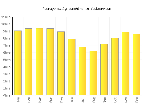 Youkounkoun average daily sunshine chart