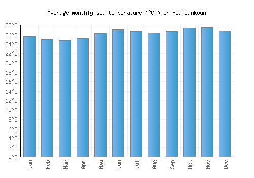 Youkounkoun average sea temperature chart (Celsius)