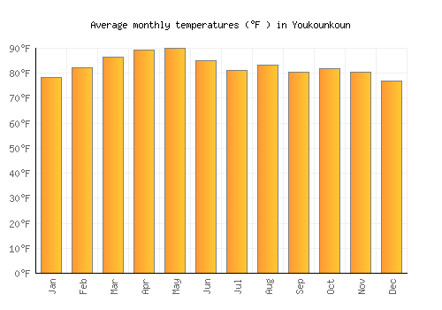 Youkounkoun average temperature chart (Fahrenheit)