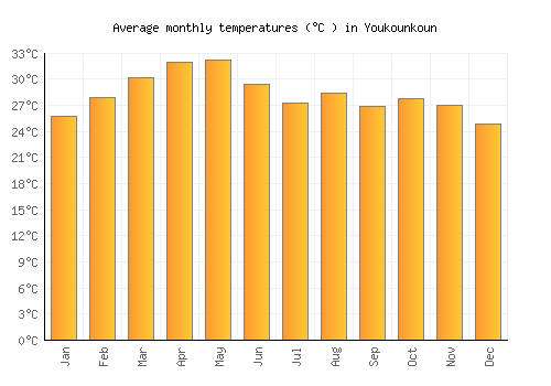 Youkounkoun average temperature chart (Celsius)