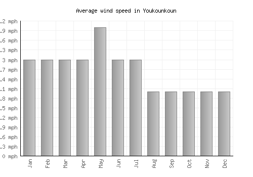 Youkounkoun average winspeed by month (mph)