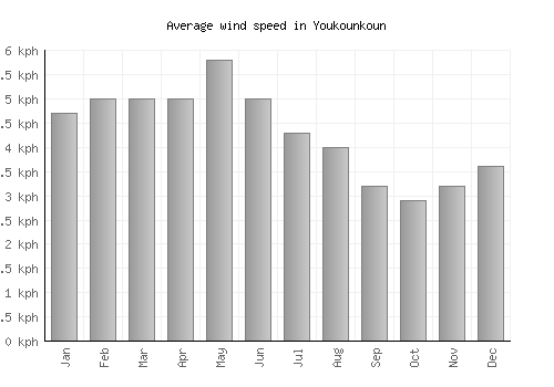 Youkounkoun average winspeed by month (km/h)